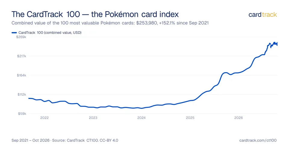 The CardTrack 100 Pokémon card index