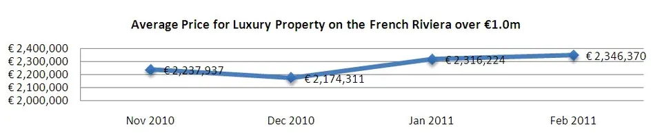 The French Riviera: A €2bn Property “Top-Up” in Preparation for the Summer