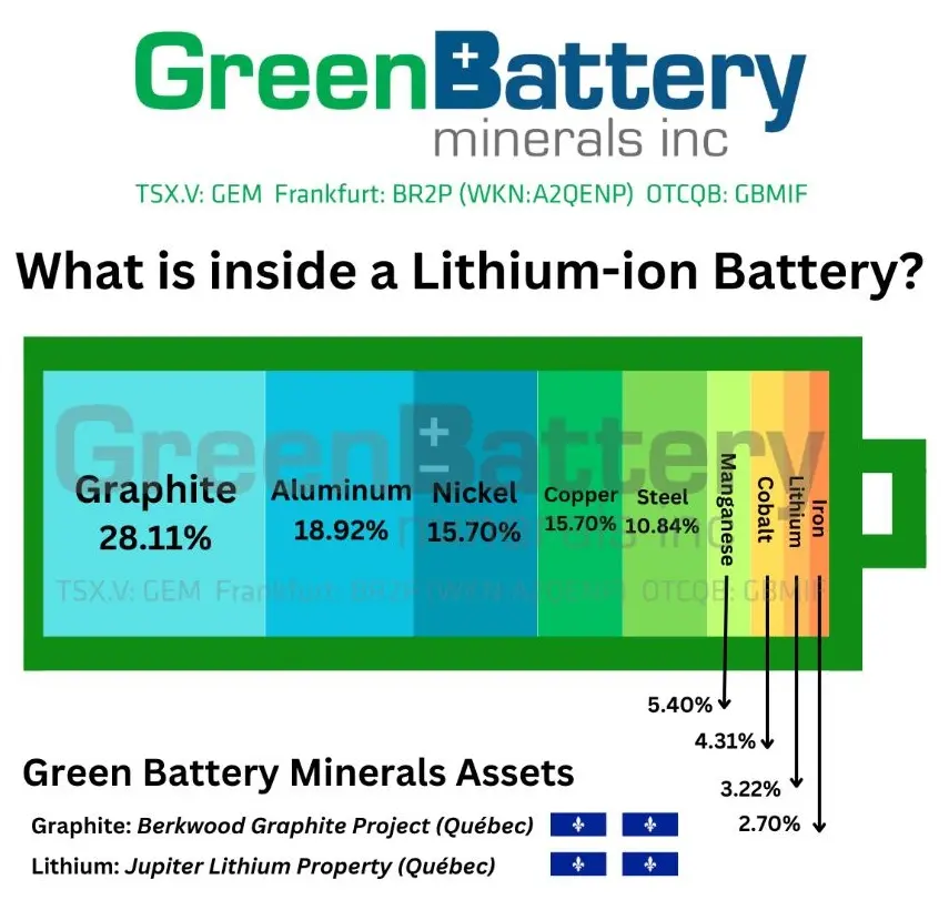 Green battery minerals and volt carbon technologies enter into preliminary mineral processing agreement Green battery minerals and volt carbon technologies enter into preliminary mineral processing agreement