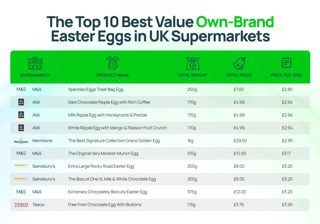 M&S beats Aldi and Tesco in Easter egg value ranking M&S beats Aldi and Tesco in Easter egg value ranking