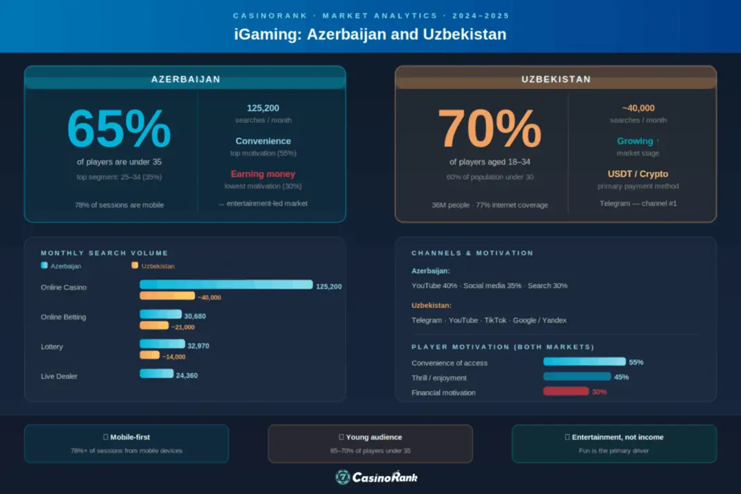 CasinoRank Releases iGaming Market Data for Azerbaijan and Uzbekistan CasinoRank Releases iGaming Market Data for Azerbaijan and Uzbekistan