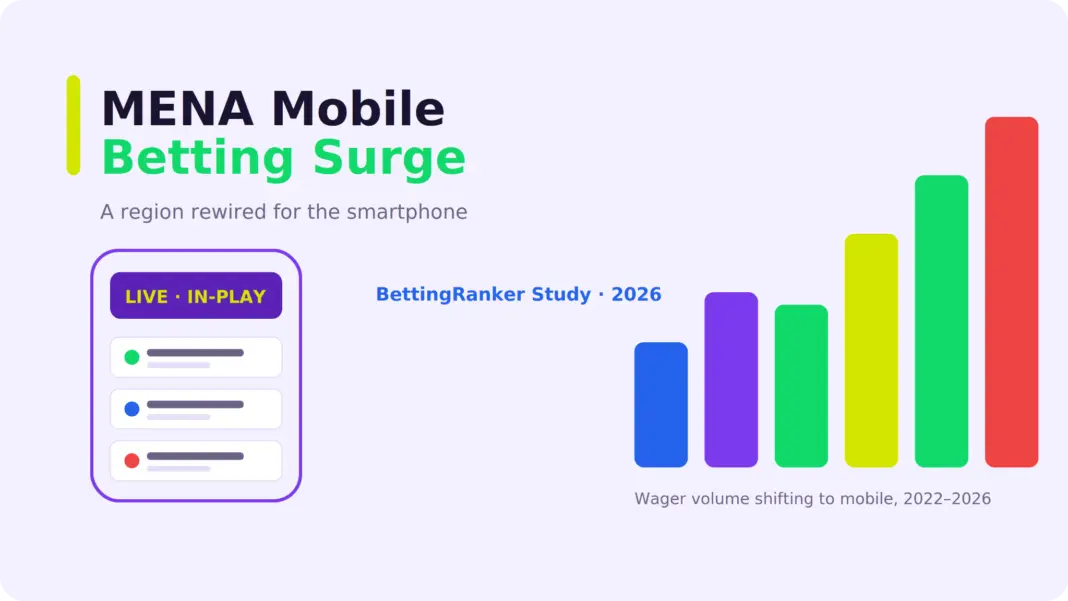 Mobile Sports Betting Surges Across Arabic Markets, BettingRanker Finds Mobile Sports Betting Surges Across Arabic Markets, BettingRanker Finds