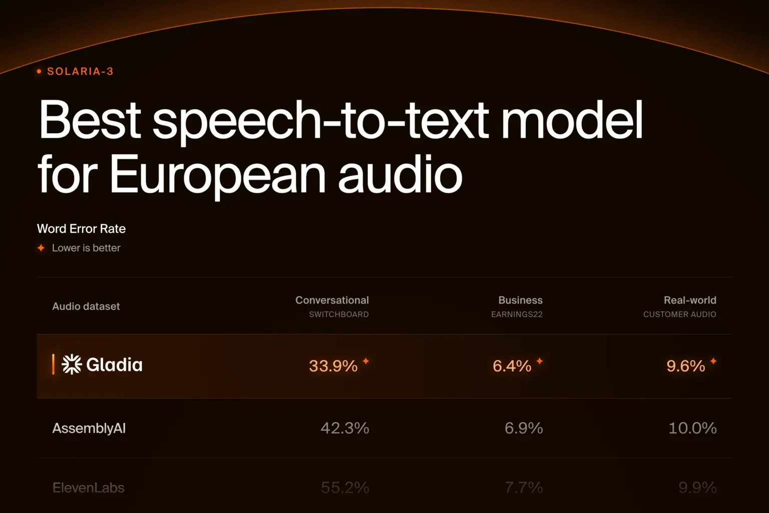Gladia Launches Solaria-3, Its Most Accurate Speech-to-Text Model for Business Audio in Core European Languages Gladia Launches Solaria-3, Its Most Accurate Speech-to-Text Model for Business Audio in Core European Languages